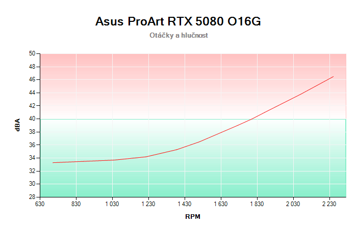 Asus ProArt RTX 5080 O16G závislost otáčky/hlučnost