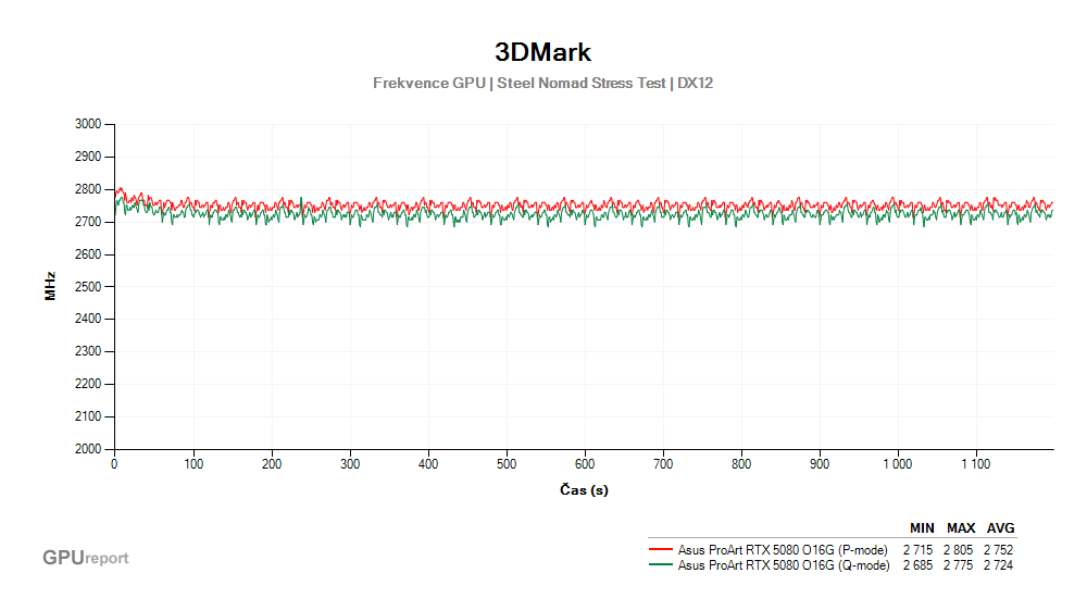 Provozní vlastnosti Asus ProArt RTX 5080 O16G