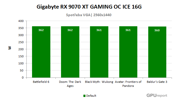 Gigabyte RX 9070 XT GAMING OC ICE 16G spotřeba ve hrách Gigabyte RX 9070 XT GAMING OC ICE 16G spotřeba ve hrách