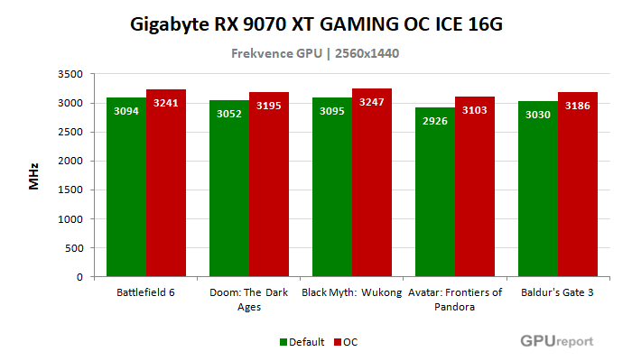 Gigabyte RX 9070 XT GAMING OC ICE 16G frekvence po přetaktování