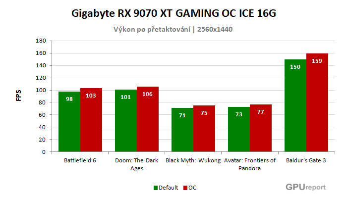Gigabyte RX 9070 XT GAMING OC ICE 16G výsledky přetaktování