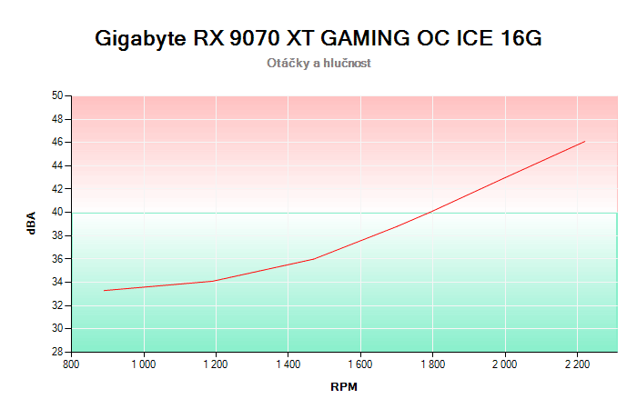 Gigabyte RX 9070 XT GAMING OC ICE 16G závislost otáčky/hlučnost