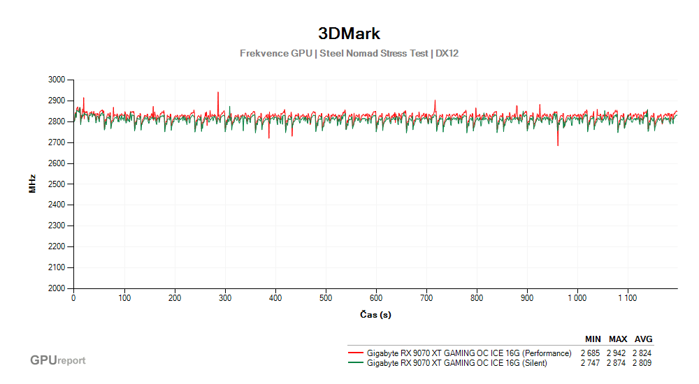 Provozní vlastnosti Gigabyte RX 9070 XT GAMING OC ICE 16G