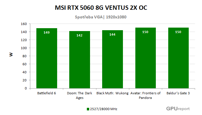 MSI RTX 5060 8G VENTUS 2X OC spotřeba ve hrách