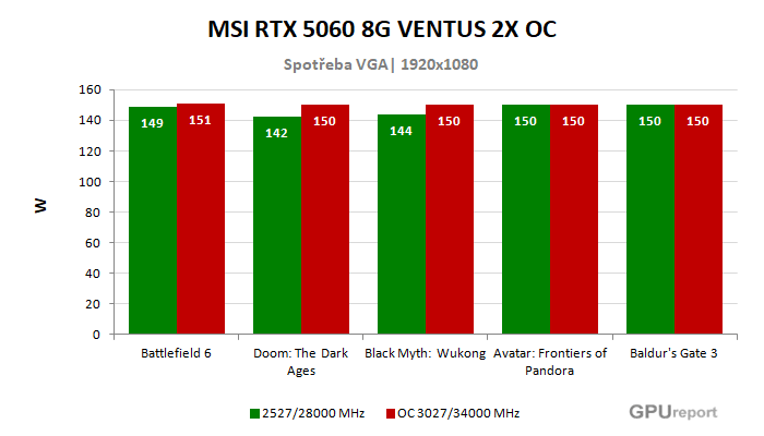 MSI RTX 5060 8G VENTUS 2X OC spotřeba po přetaktování
