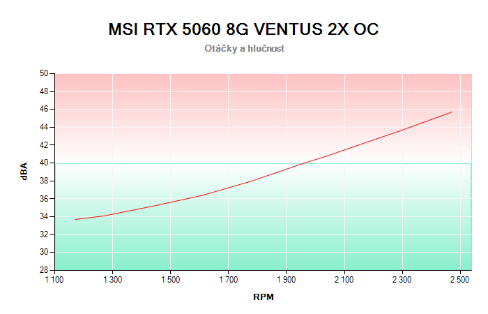 MSI RTX 5060 8G VENTUS 2X OC závislost otáčky/hlučnost