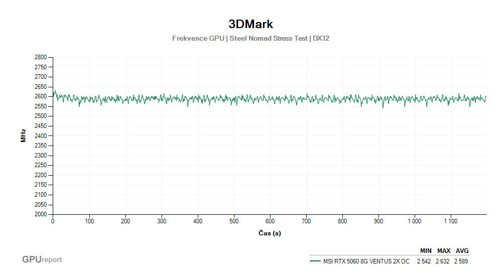 Provozní vlastnosti MSI RTX 5060 8G VENTUS 2X OC
