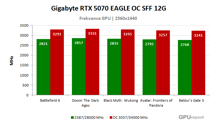 Gigabyte RTX 5070 EAGLE OC SFF 12G frekvence po přetaktování