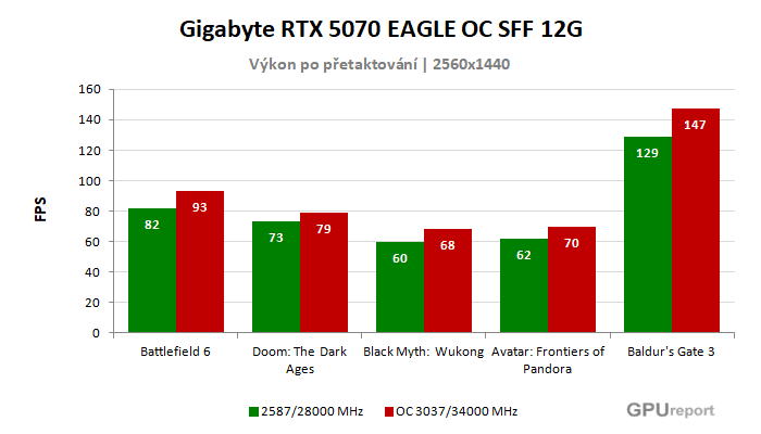 Gigabyte RTX 5070 EAGLE OC SFF 12G výsledky přetaktování
