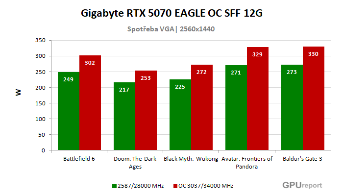 Gigabyte RTX 5070 EAGLE OC SFF 12G spotřeba po přetaktování