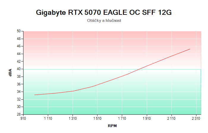 Gigabyte RTX 5070 EAGLE OC SFF 12G závislost otáčky/hlučnost