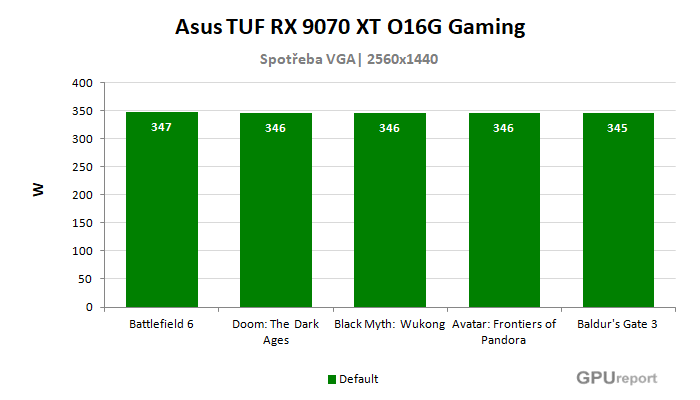 Asus TUF RX 9070 XT O16G Gaming spotřeba ve hrách