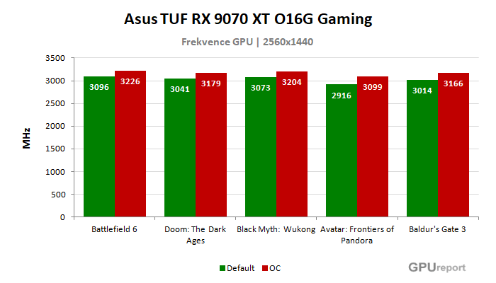 Asus TUF RX 9070 XT O16G Gaming frekvence po přetaktování