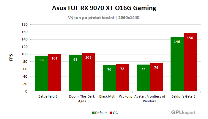 Asus TUF RX 9070 XT O16G Gaming výsledky přetaktování