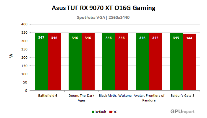 Asus TUF RX 9070 XT O16G Gaming spotřeba po přetaktování