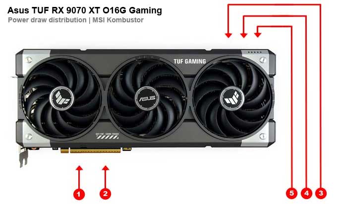 Asus TUF RX 9070 XT O16G Gaming; odběry