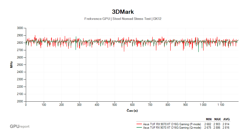 Provozní vlastnosti Asus TUF RX 9070 XT O16G Gaming