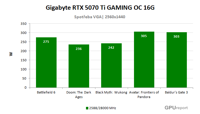 Gigabyte RTX 5070 Ti GAMING OC 16G spotřeba ve hrách