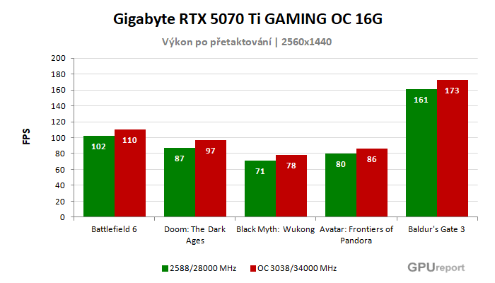 Gigabyte RTX 5070 Ti GAMING OC 16G výsledky přetaktování