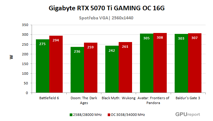 Gigabyte RTX 5070 Ti GAMING OC 16G spotřeba po přetaktování