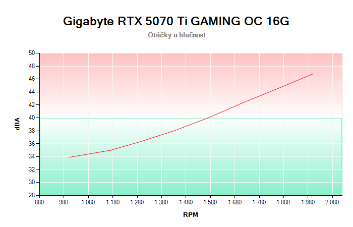 Gigabyte RTX 5070 Ti GAMING OC 16G závislost otáčky/hlučnost