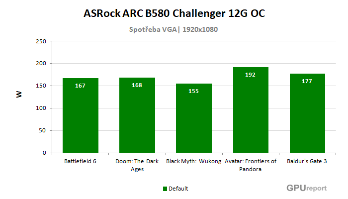 ASRock ARC B580 Challenger 12G OC spotřeba ve hrách