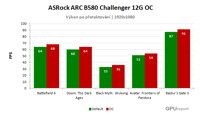 ASRock ARC B580 Challenger 12G OC výsledky přetaktování