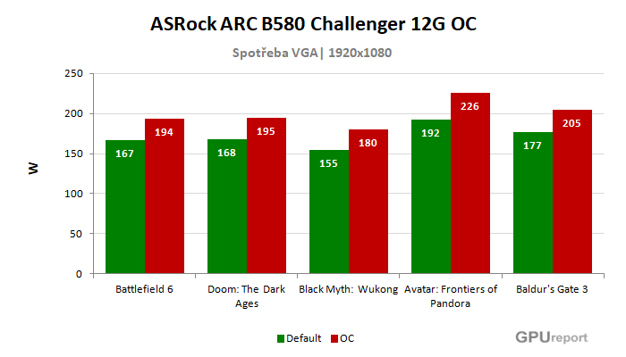 ASRock ARC B580 Challenger 12G OC spotřeba po přetaktování