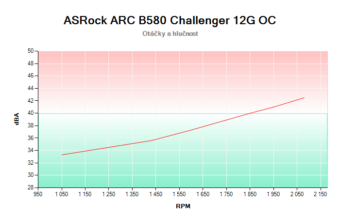 ASRock ARC B580 Challenger 12G OC závislost otáčky/hlučnost