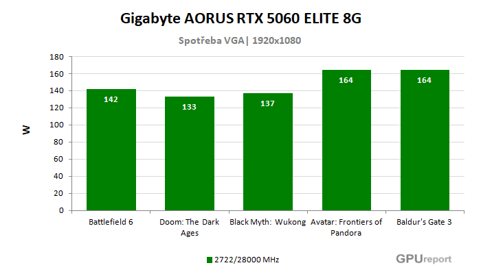 Gigabyte AORUS RTX 5060 ELITE 8G spotřeba ve hrách