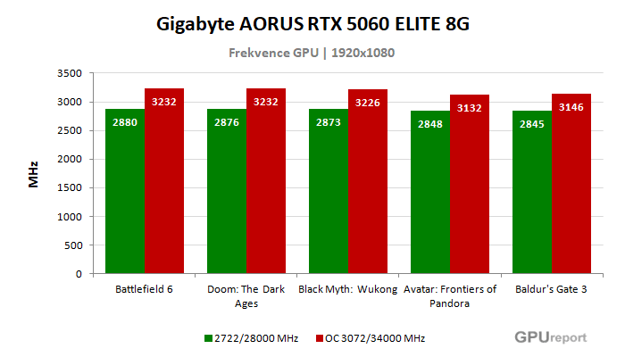 Gigabyte AORUS RTX 5060 ELITE 8G frekvence po přetaktování