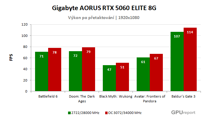 Gigabyte AORUS RTX 5060 ELITE 8G výsledky přetaktování