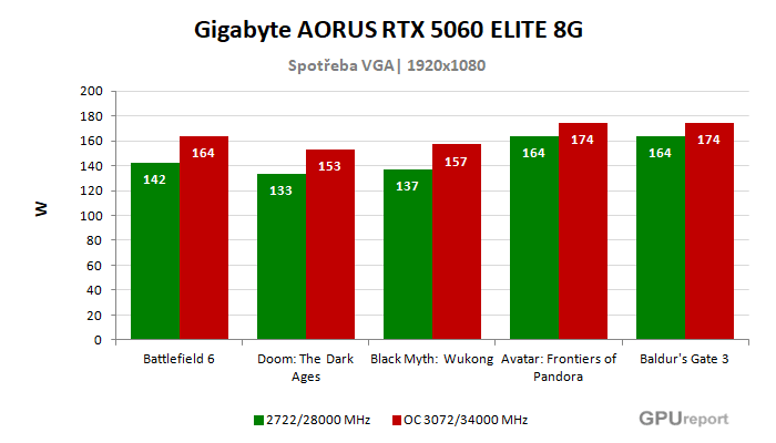 Gigabyte AORUS RTX 5060 ELITE 8G spotřeba po přetaktování
