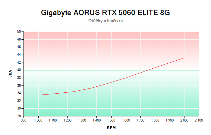 Gigabyte AORUS RTX 5060 ELITE 8G závislost otáčky/hlučnost