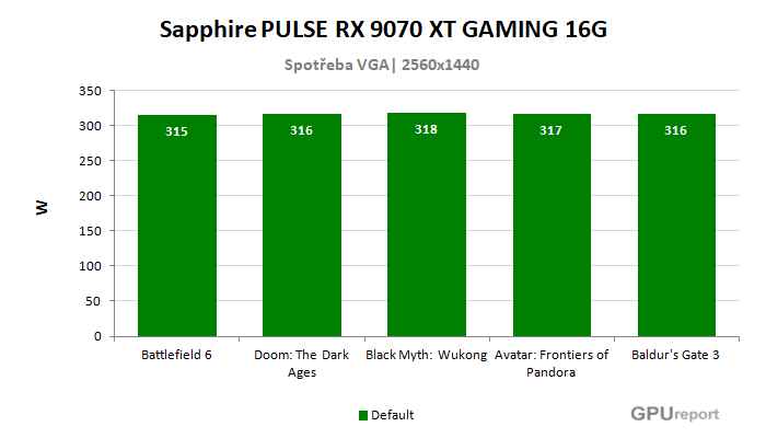 Sapphire PULSE RX 9070 XT GAMING 16G spotřeba ve hrách