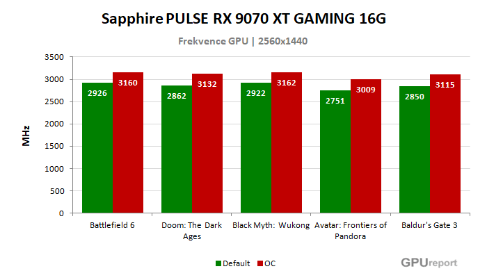 Sapphire PULSE RX 9070 XT GAMING 16G frekvence po přetaktování