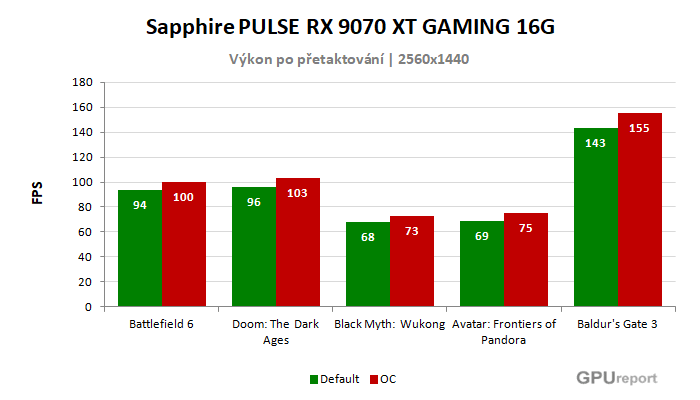Sapphire PULSE RX 9070 XT GAMING 16G výsledky přetaktování
