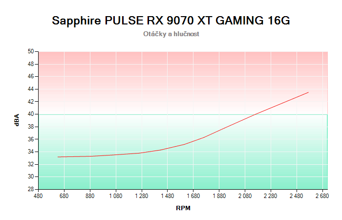 Sapphire PULSE RX 9070 XT GAMING 16G závislost otáčky/hlučnost