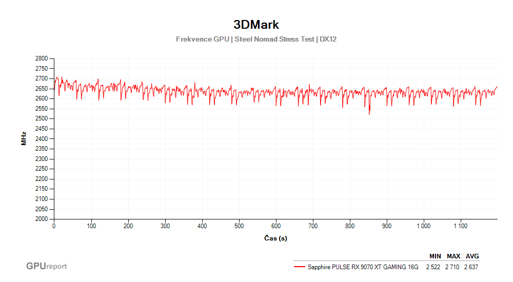 Provozní vlastnosti Sapphire PULSE RX 9070 XT GAMING 16G