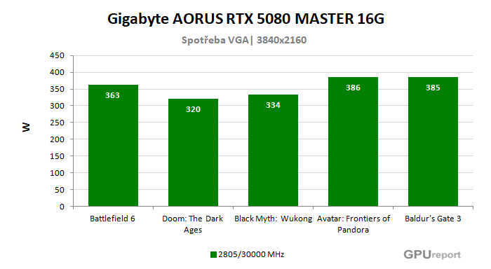 Gigabyte AORUS RTX 5080 MASTER 16G spotřeba ve hrách