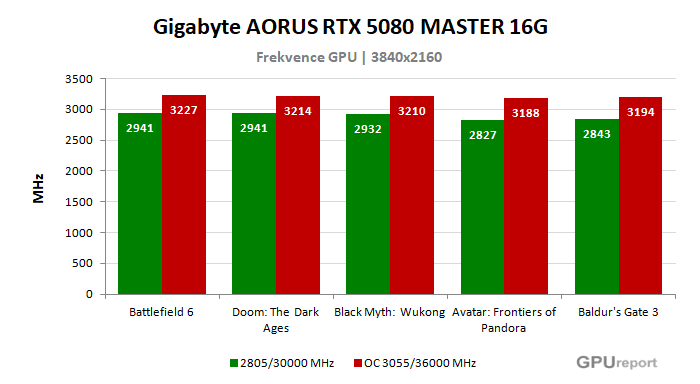 Gigabyte AORUS RTX 5080 MASTER 16G frekvence po přetaktování
