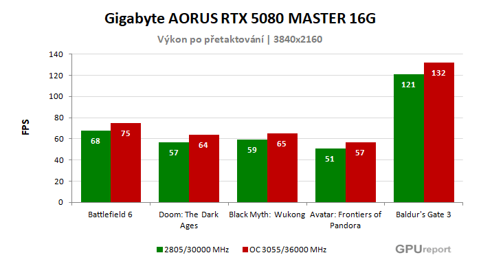 Gigabyte AORUS RTX 5080 MASTER 16G výsledky přetaktování