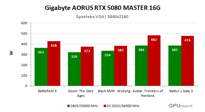 Gigabyte AORUS RTX 5080 MASTER 16G spotřeba po přetaktování