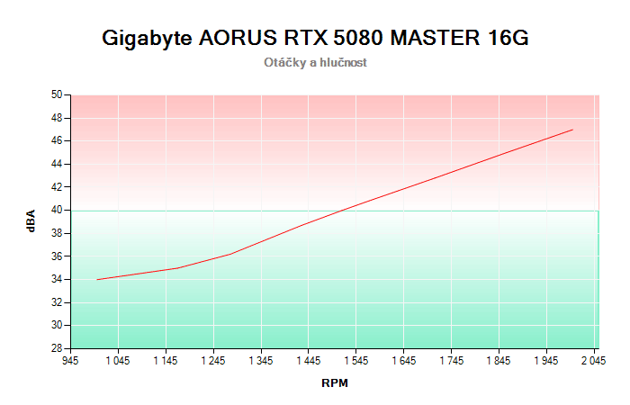 Gigabyte AORUS RTX 5080 MASTER 16G závislost otáčky/hlučnost