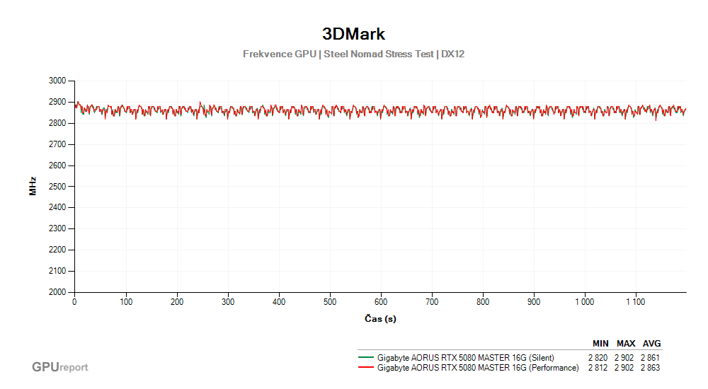 Provozní vlastnosti Gigabyte AORUS RTX 5080 MASTER 16G