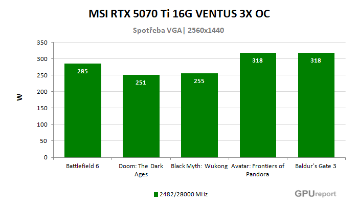 MSI RTX 5070 Ti 16G VENTUS 3X OC spotřeba ve hrách