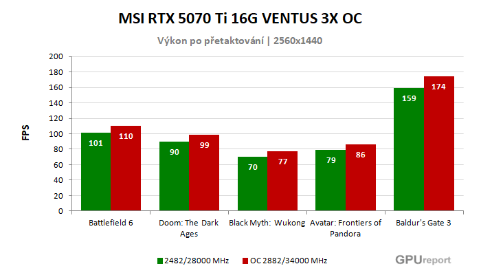 MSI RTX 5070 Ti 16G VENTUS 3X OC výsledky přetaktování