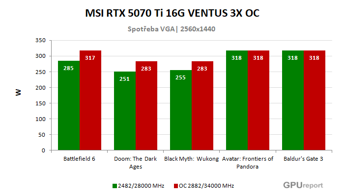 MSI RTX 5070 Ti 16G VENTUS 3X OC spotřeba po přetaktování