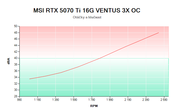 MSI RTX 5070 Ti 16G VENTUS 3X OC závislost otáčky/hlučnost
