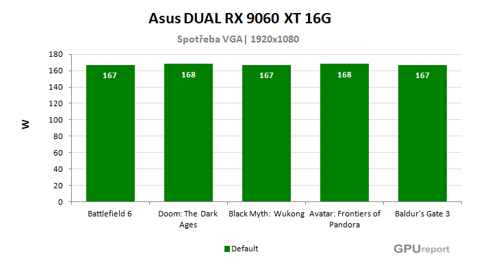 Asus DUAL RX 9060 XT 16G spotřeba ve hrách